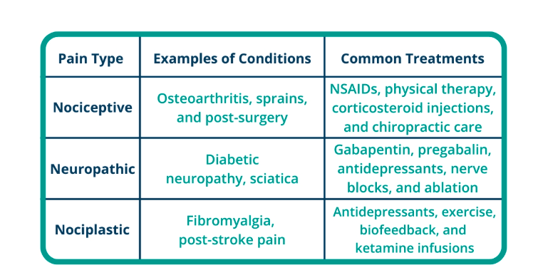 Pain Type Chart