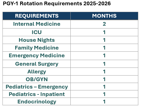 PGY1 Rotation Requirements