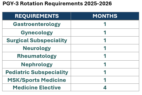 PGY3 Rotation Requirements